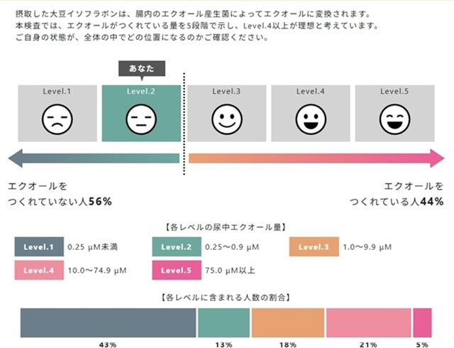 エクオールの検査キットを使ってエクオールが作れるかチェックした結果